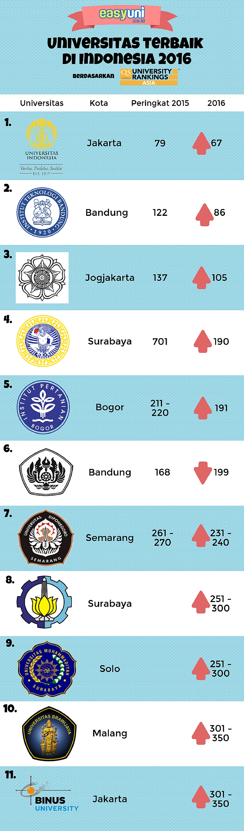 11 Universitas Terbaik di Indonesia 2016 berdasarkan QS Ranking Asia